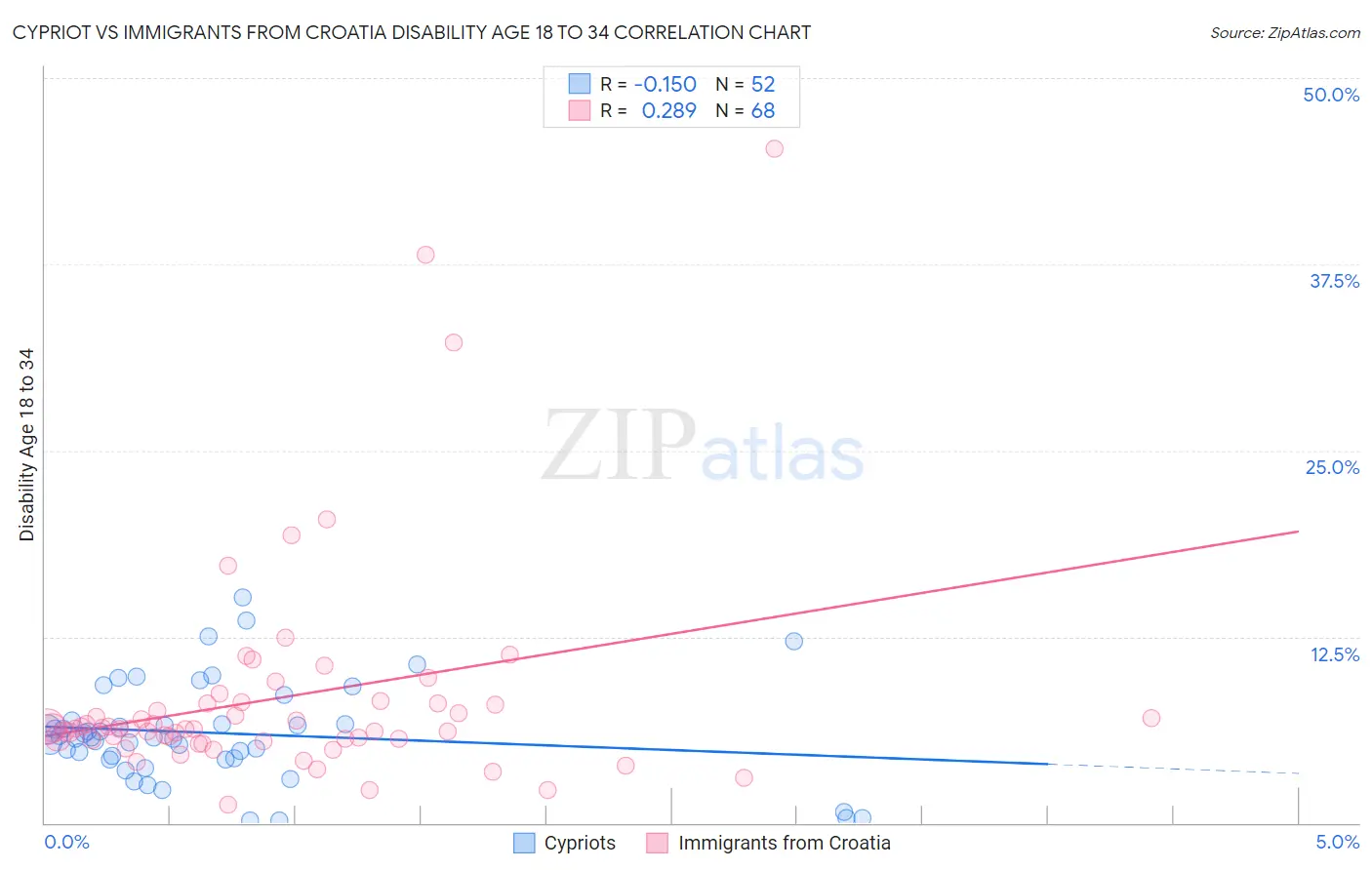 Cypriot vs Immigrants from Croatia Disability Age 18 to 34