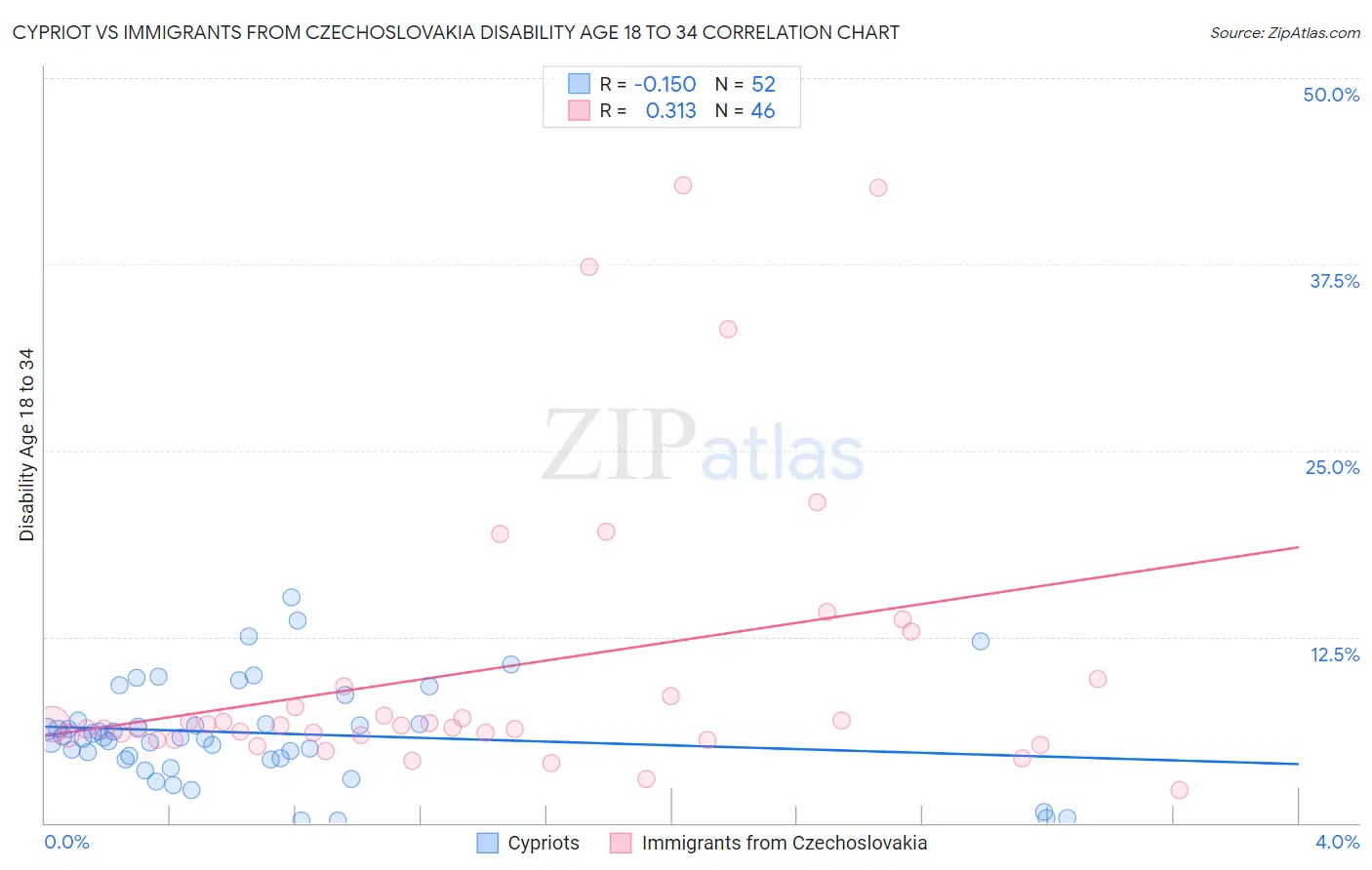 Cypriot vs Immigrants from Czechoslovakia Disability Age 18 to 34