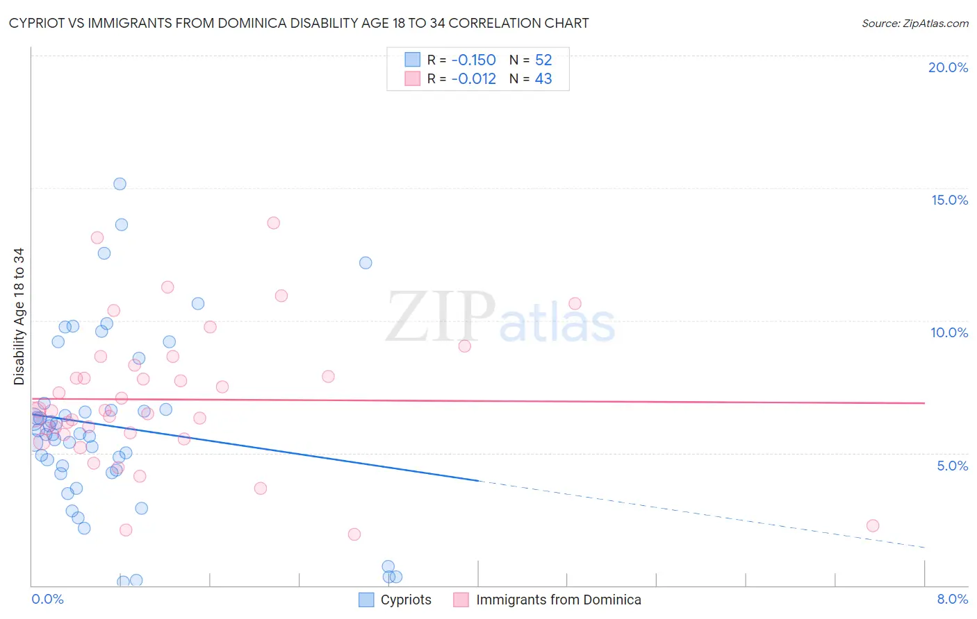 Cypriot vs Immigrants from Dominica Disability Age 18 to 34