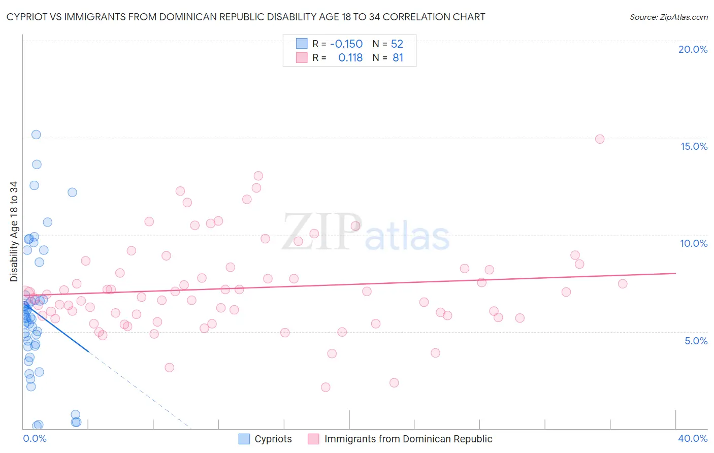 Cypriot vs Immigrants from Dominican Republic Disability Age 18 to 34