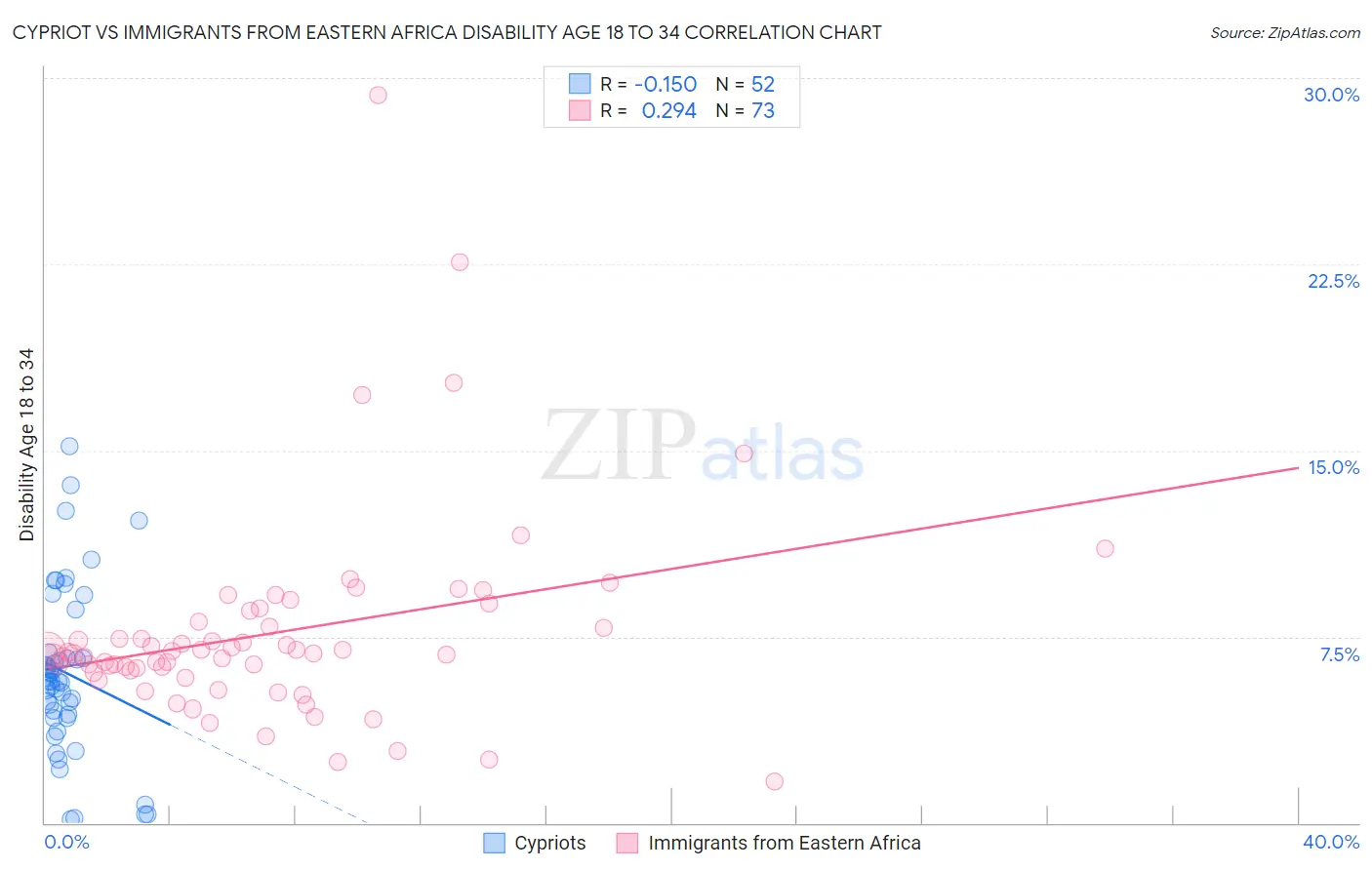 Cypriot vs Immigrants from Eastern Africa Disability Age 18 to 34