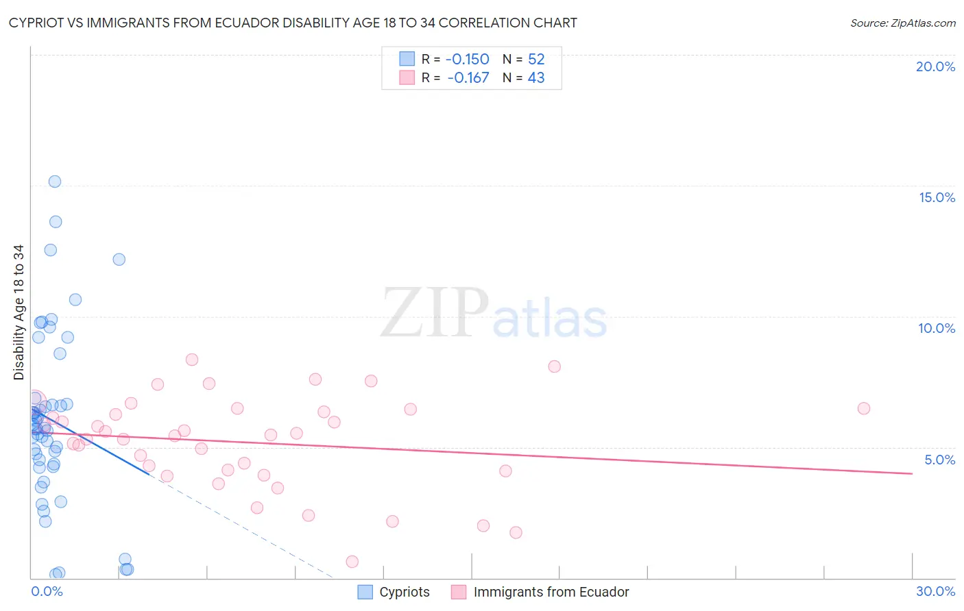 Cypriot vs Immigrants from Ecuador Disability Age 18 to 34