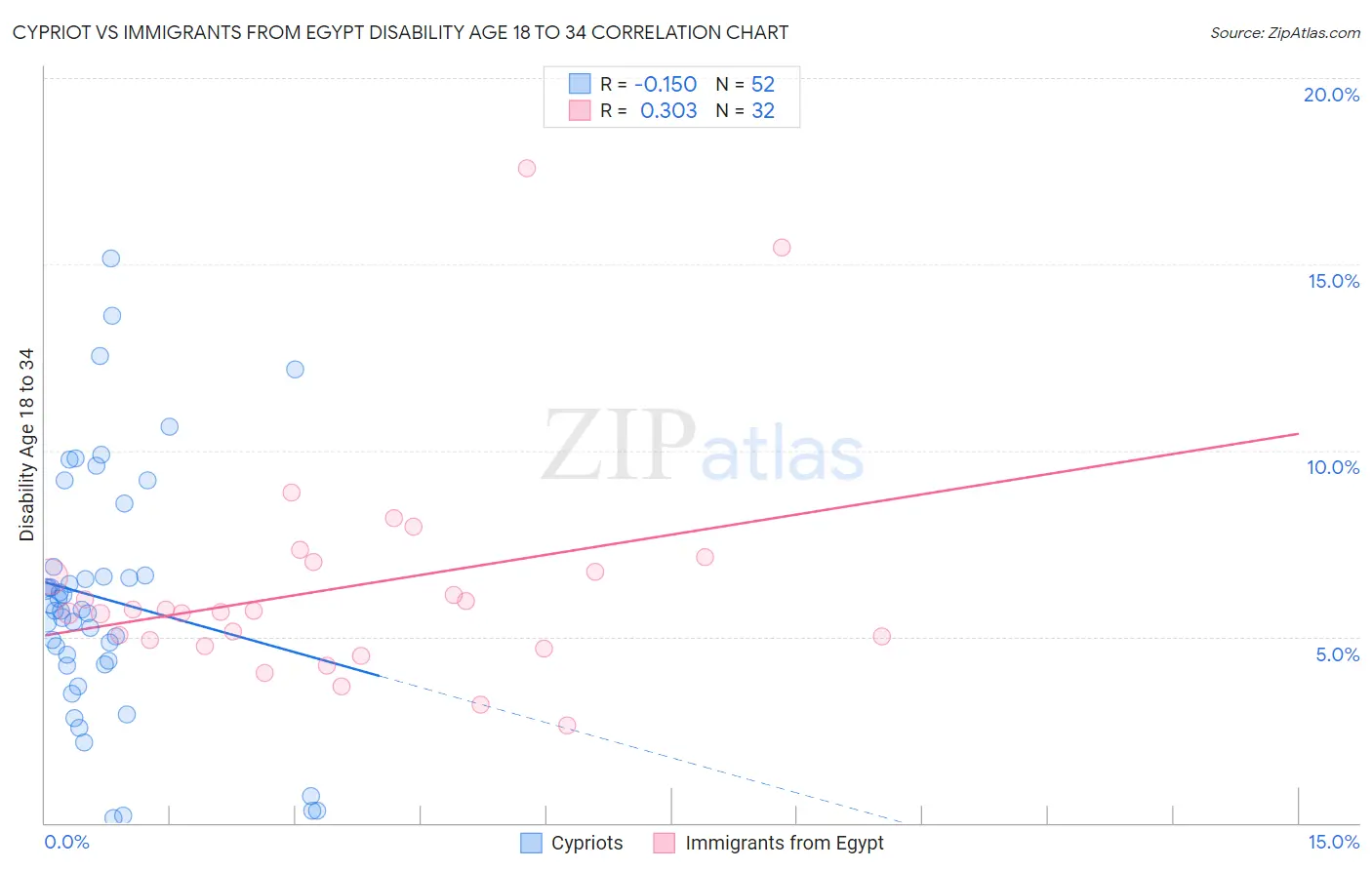 Cypriot vs Immigrants from Egypt Disability Age 18 to 34