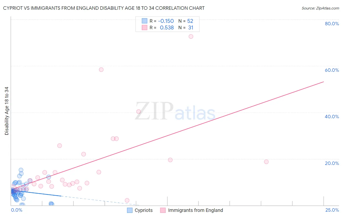 Cypriot vs Immigrants from England Disability Age 18 to 34