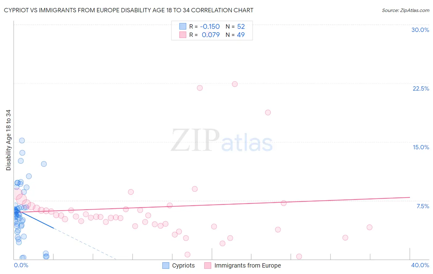 Cypriot vs Immigrants from Europe Disability Age 18 to 34
