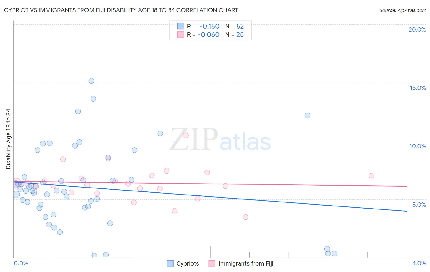 Cypriot vs Immigrants from Fiji Disability Age 18 to 34