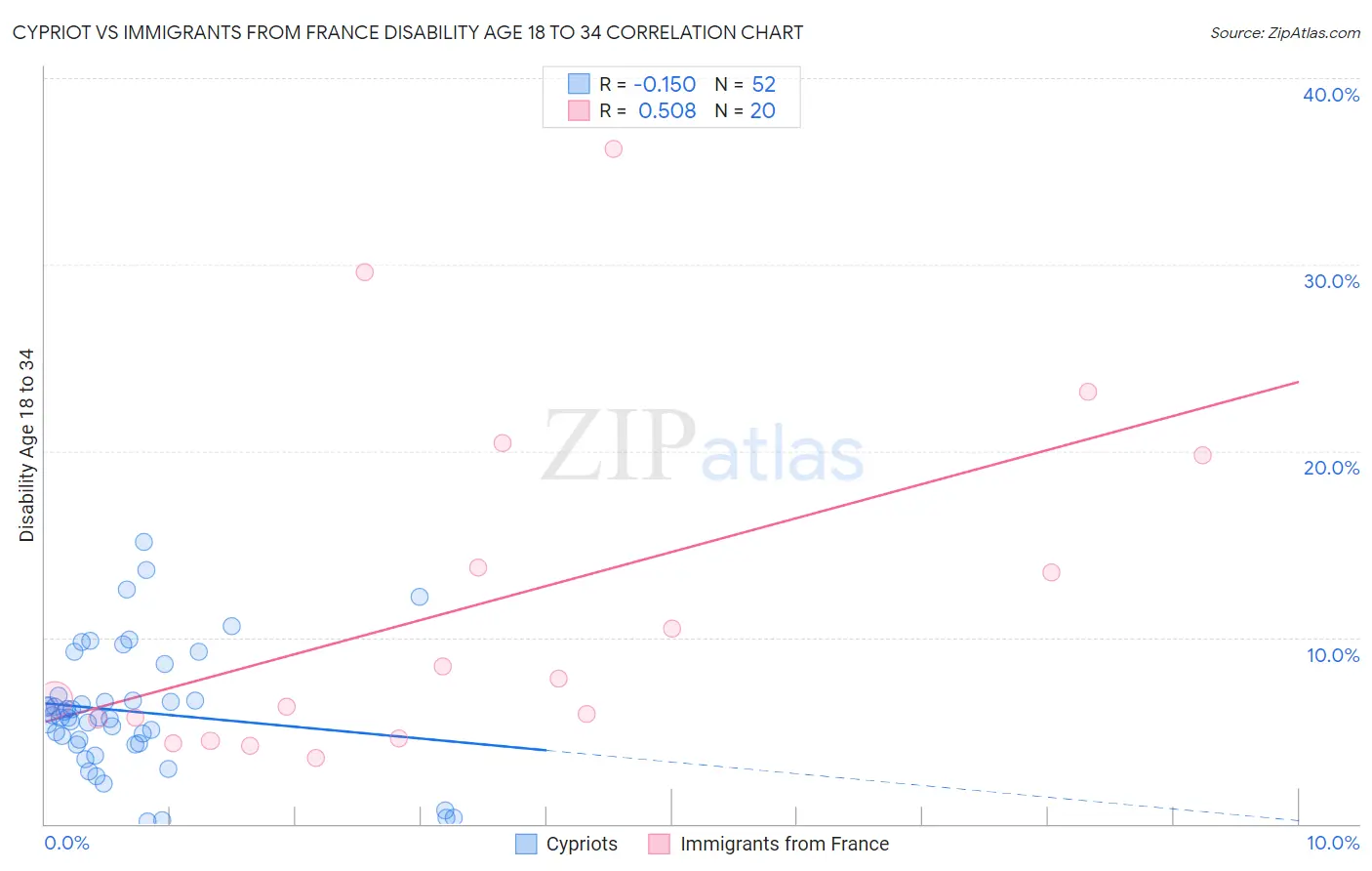 Cypriot vs Immigrants from France Disability Age 18 to 34