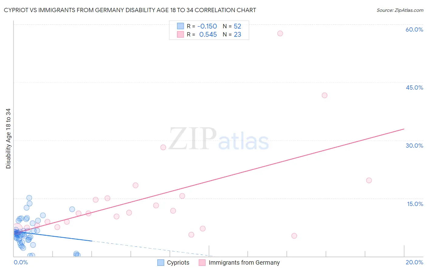 Cypriot vs Immigrants from Germany Disability Age 18 to 34