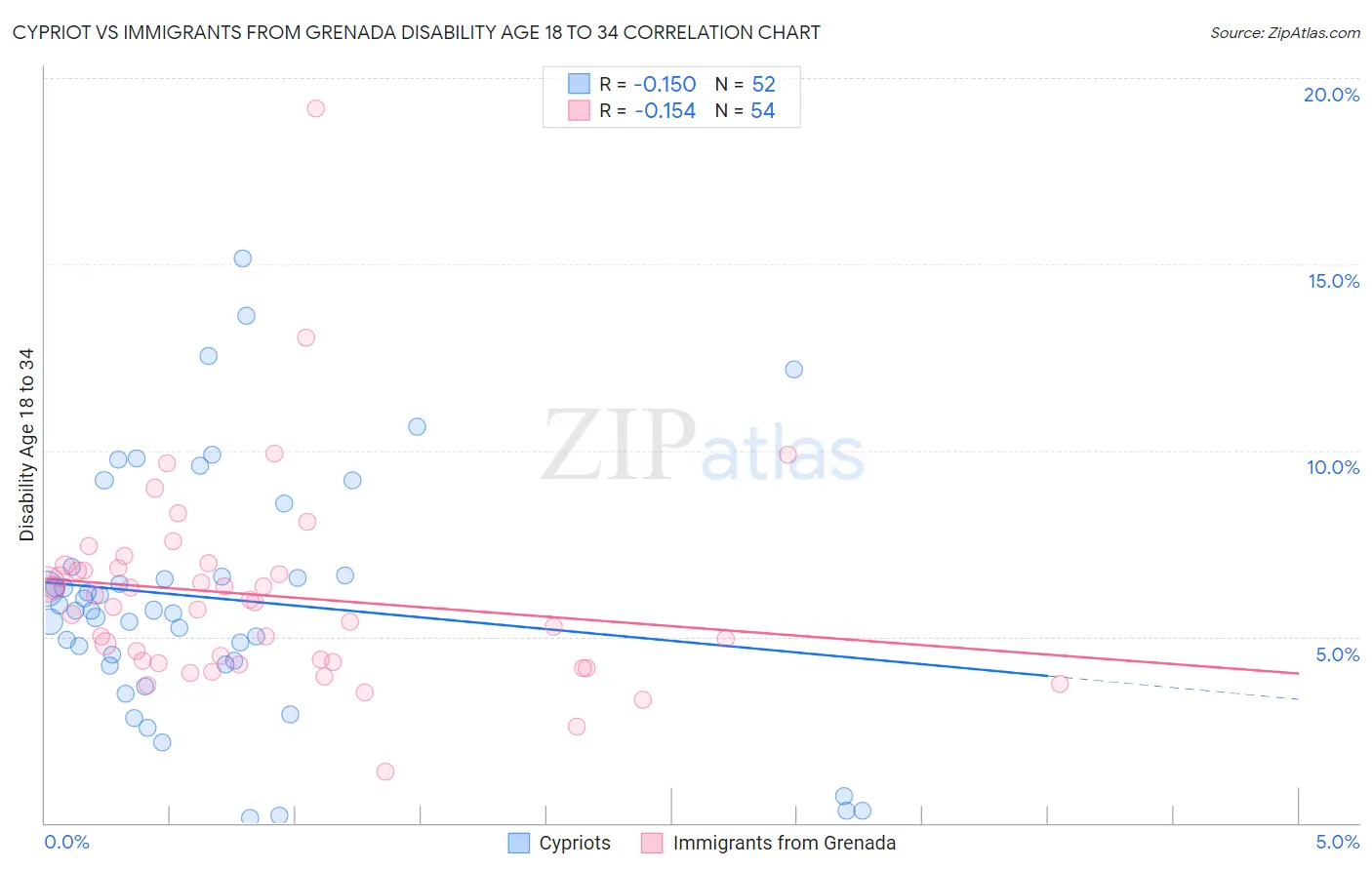 Cypriot vs Immigrants from Grenada Disability Age 18 to 34
