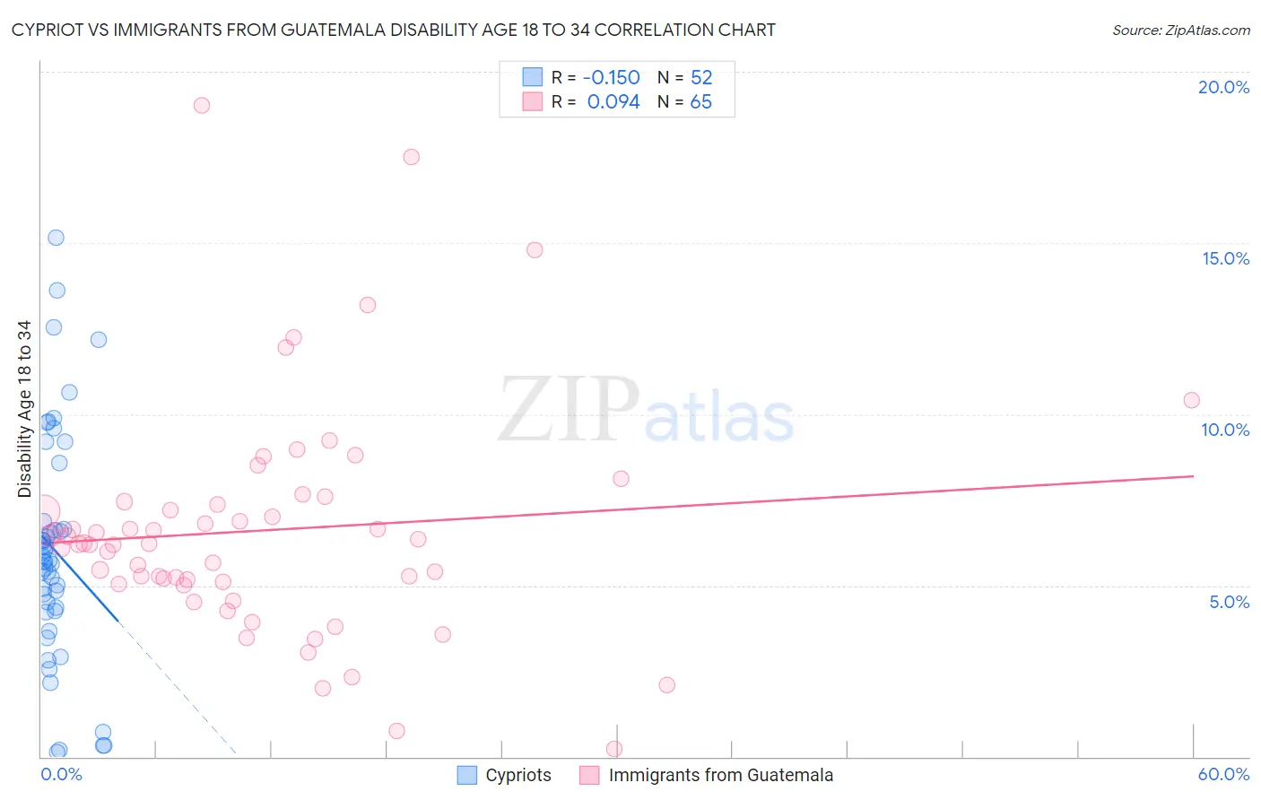 Cypriot vs Immigrants from Guatemala Disability Age 18 to 34