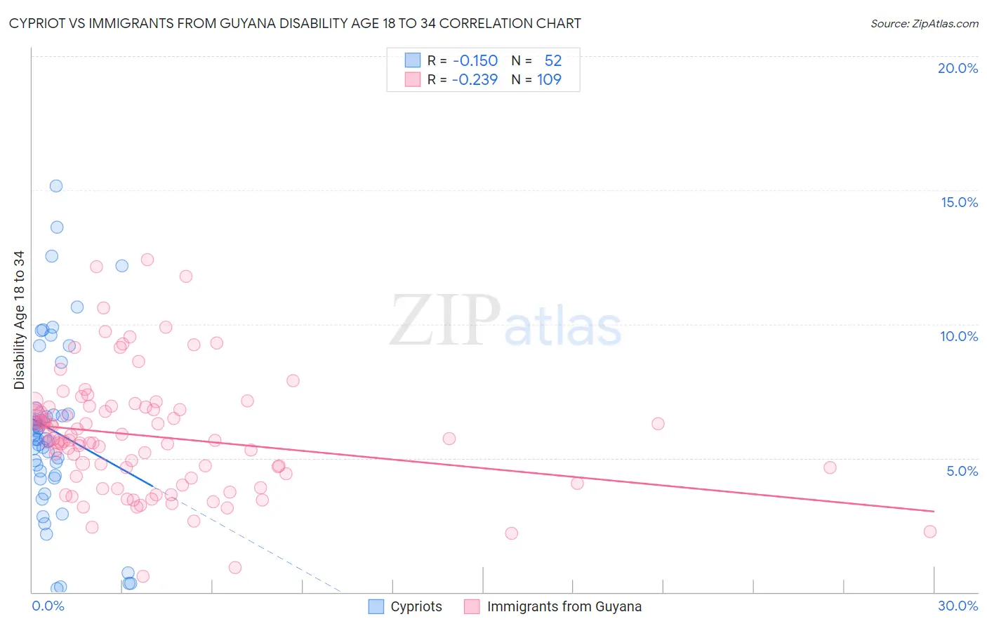 Cypriot vs Immigrants from Guyana Disability Age 18 to 34