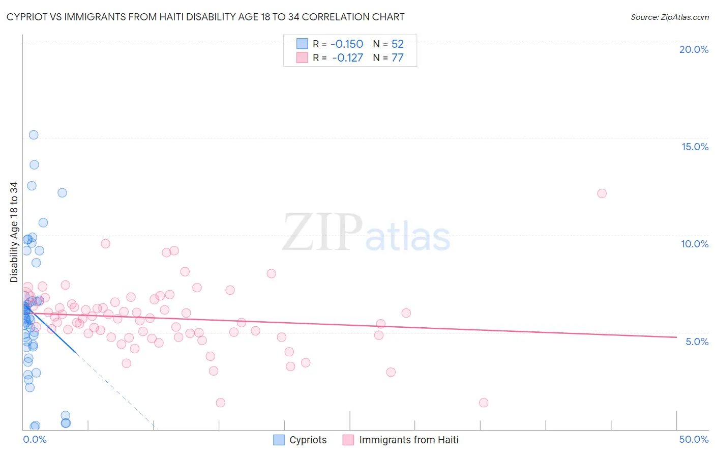 Cypriot vs Immigrants from Haiti Disability Age 18 to 34