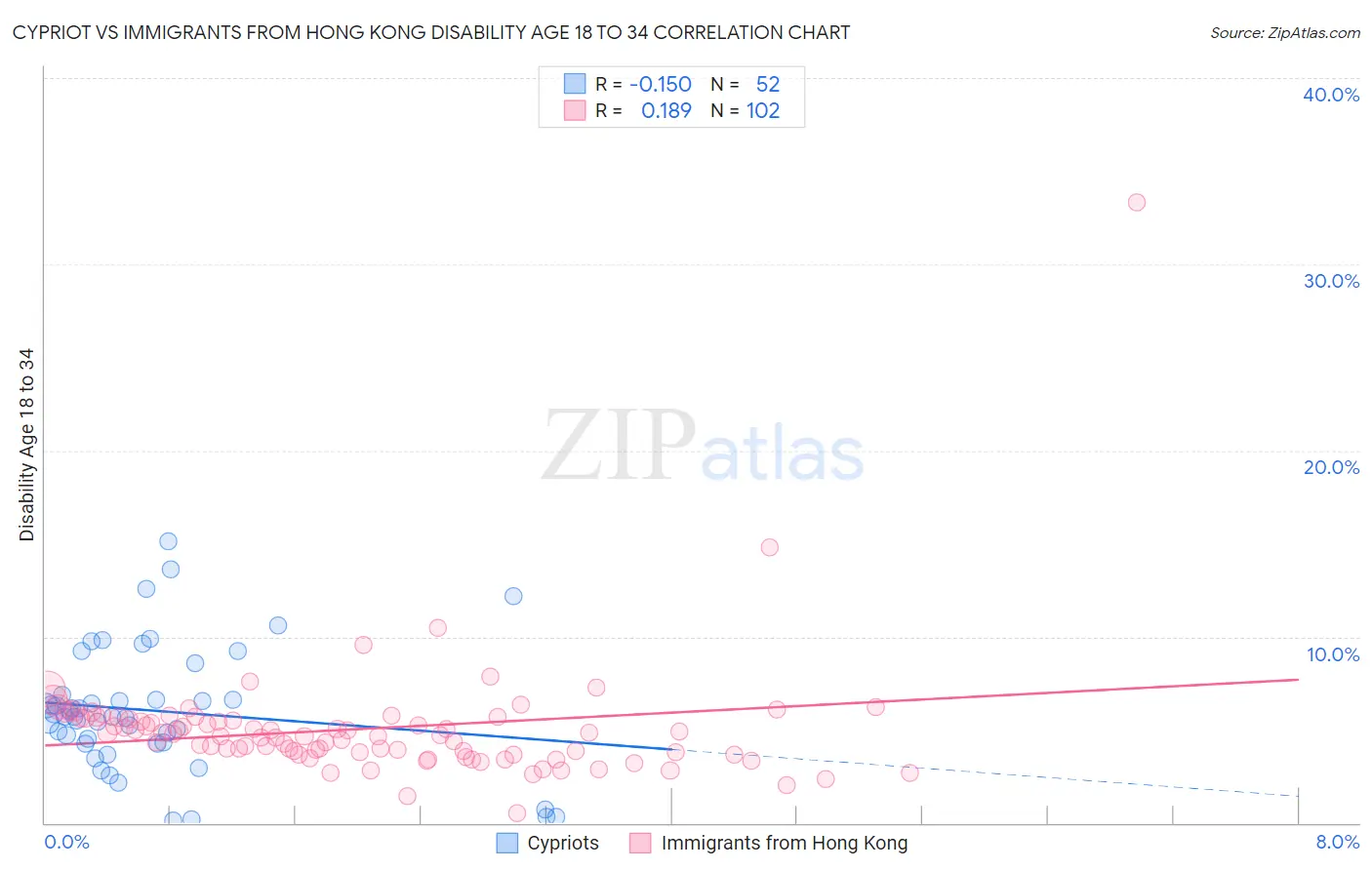 Cypriot vs Immigrants from Hong Kong Disability Age 18 to 34