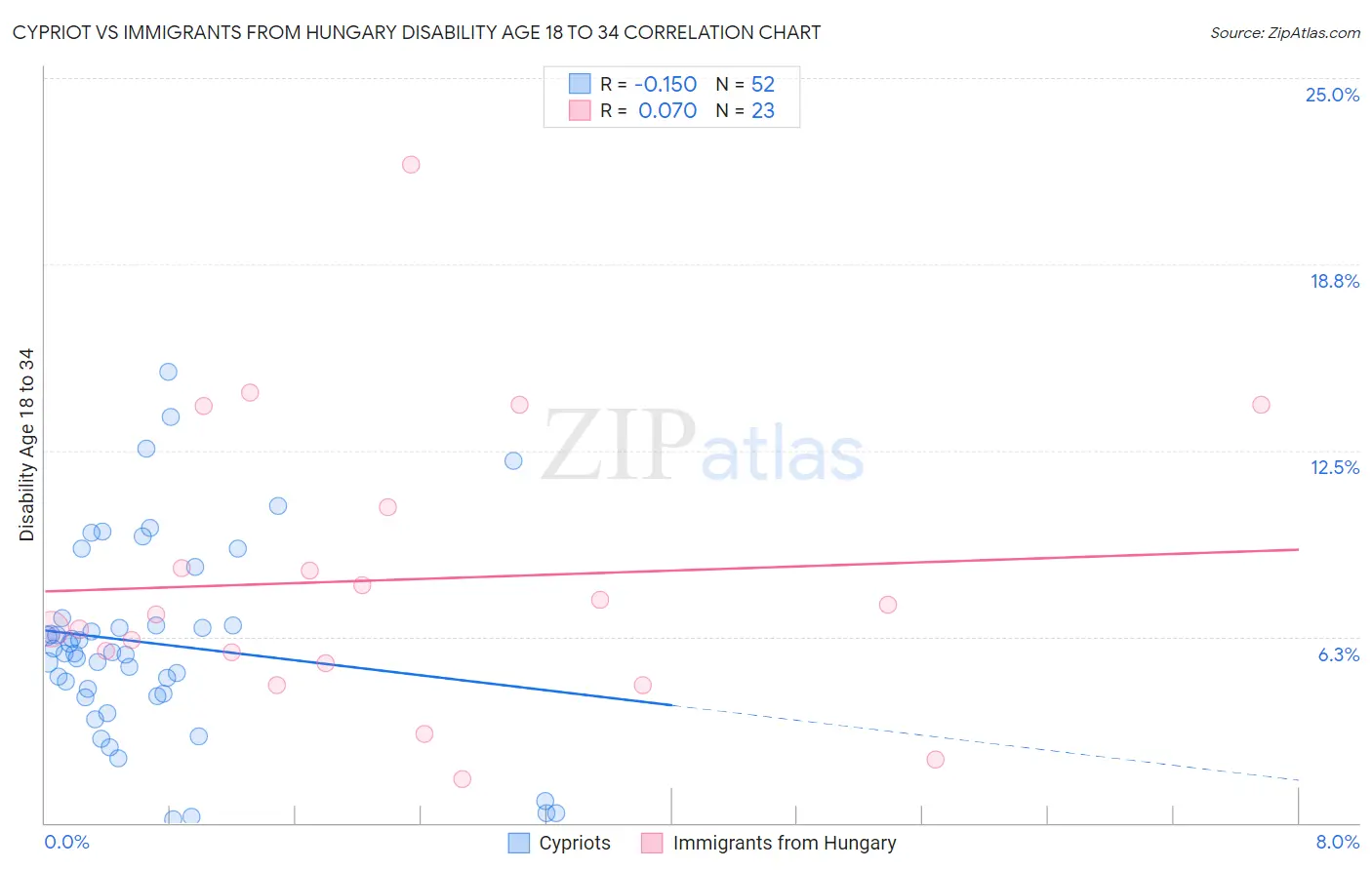 Cypriot vs Immigrants from Hungary Disability Age 18 to 34