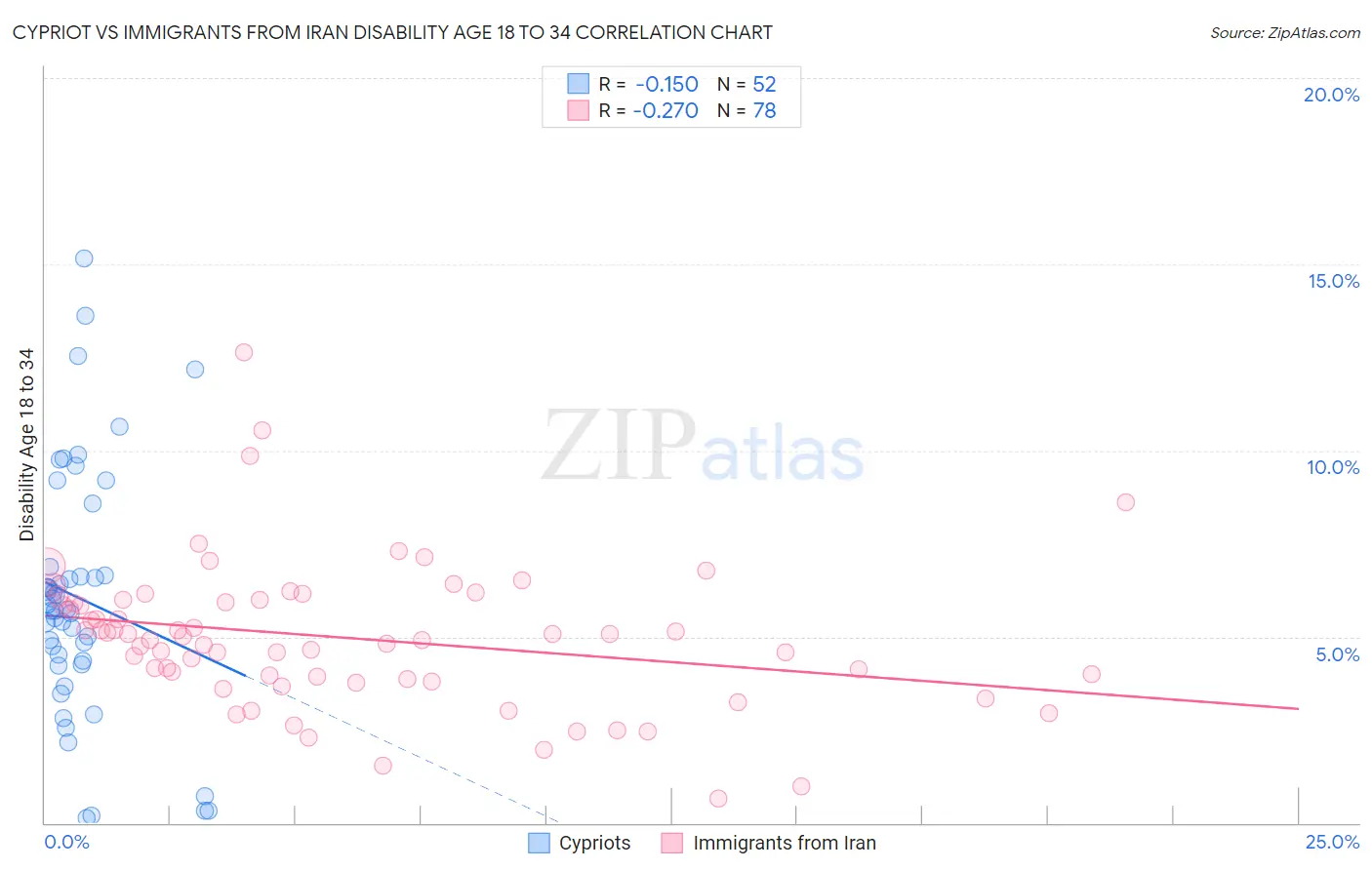 Cypriot vs Immigrants from Iran Disability Age 18 to 34