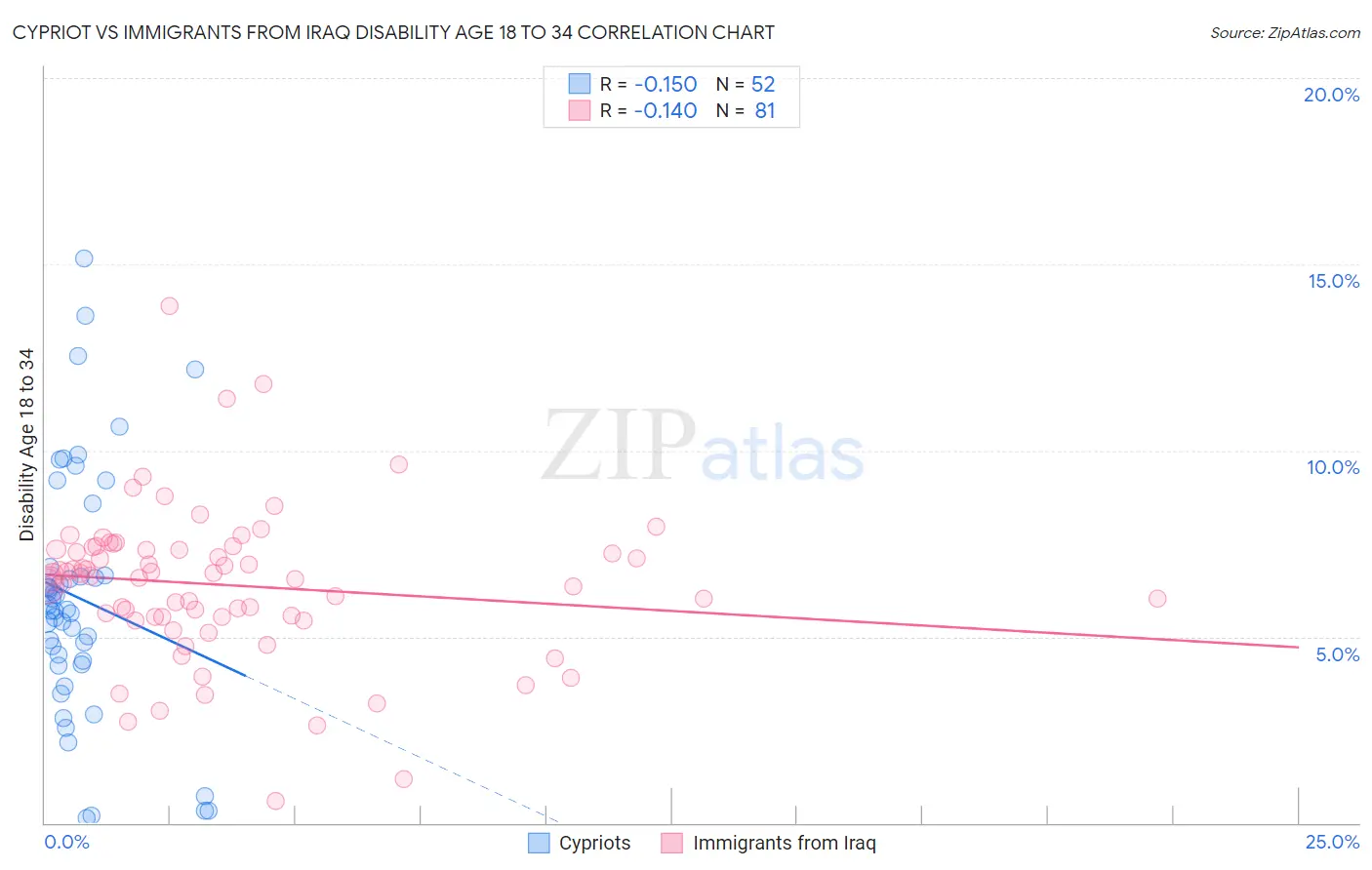 Cypriot vs Immigrants from Iraq Disability Age 18 to 34