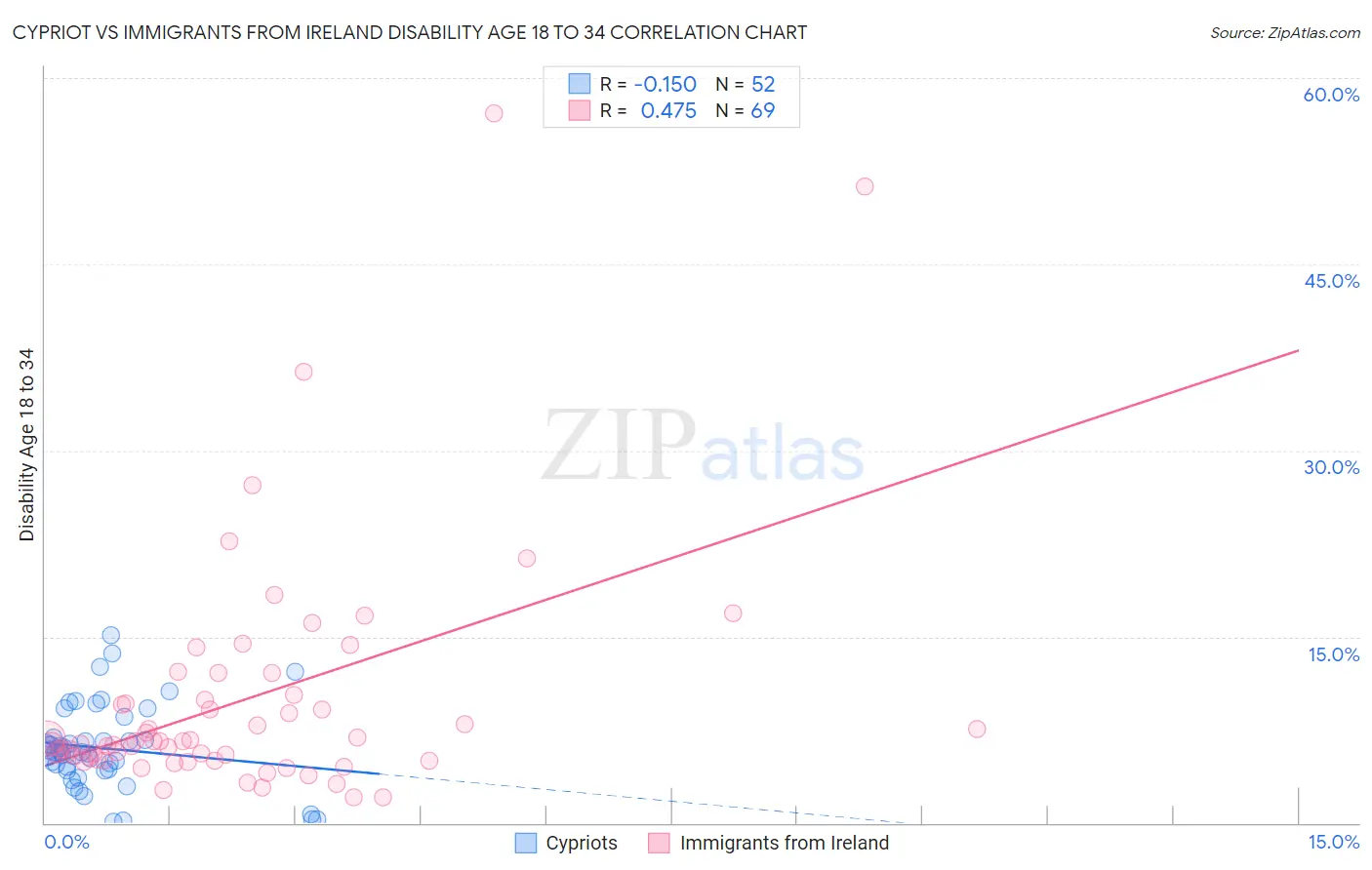 Cypriot vs Immigrants from Ireland Disability Age 18 to 34