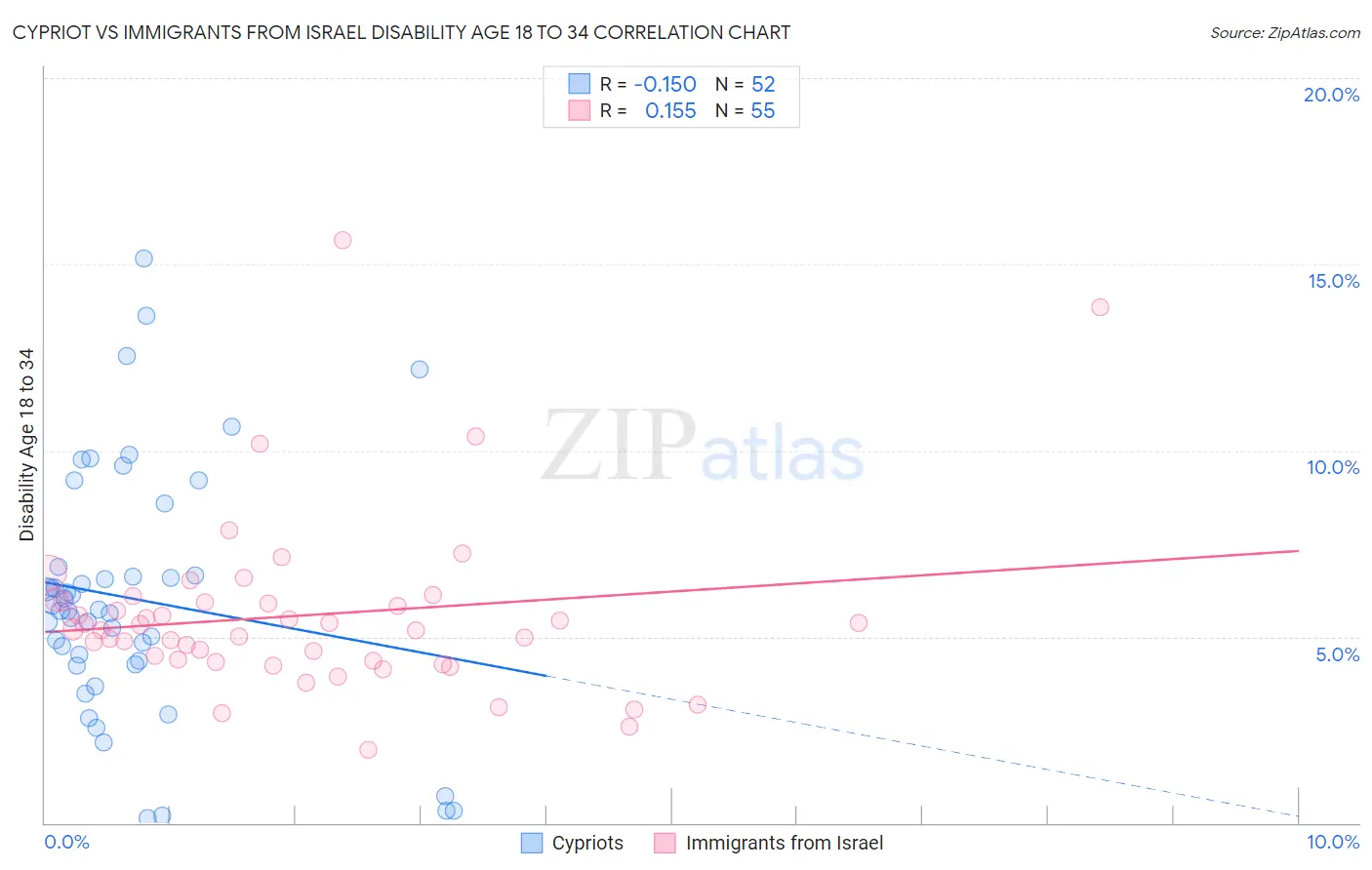 Cypriot vs Immigrants from Israel Disability Age 18 to 34