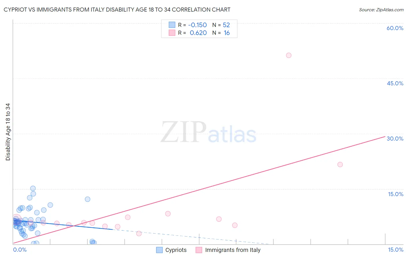 Cypriot vs Immigrants from Italy Disability Age 18 to 34