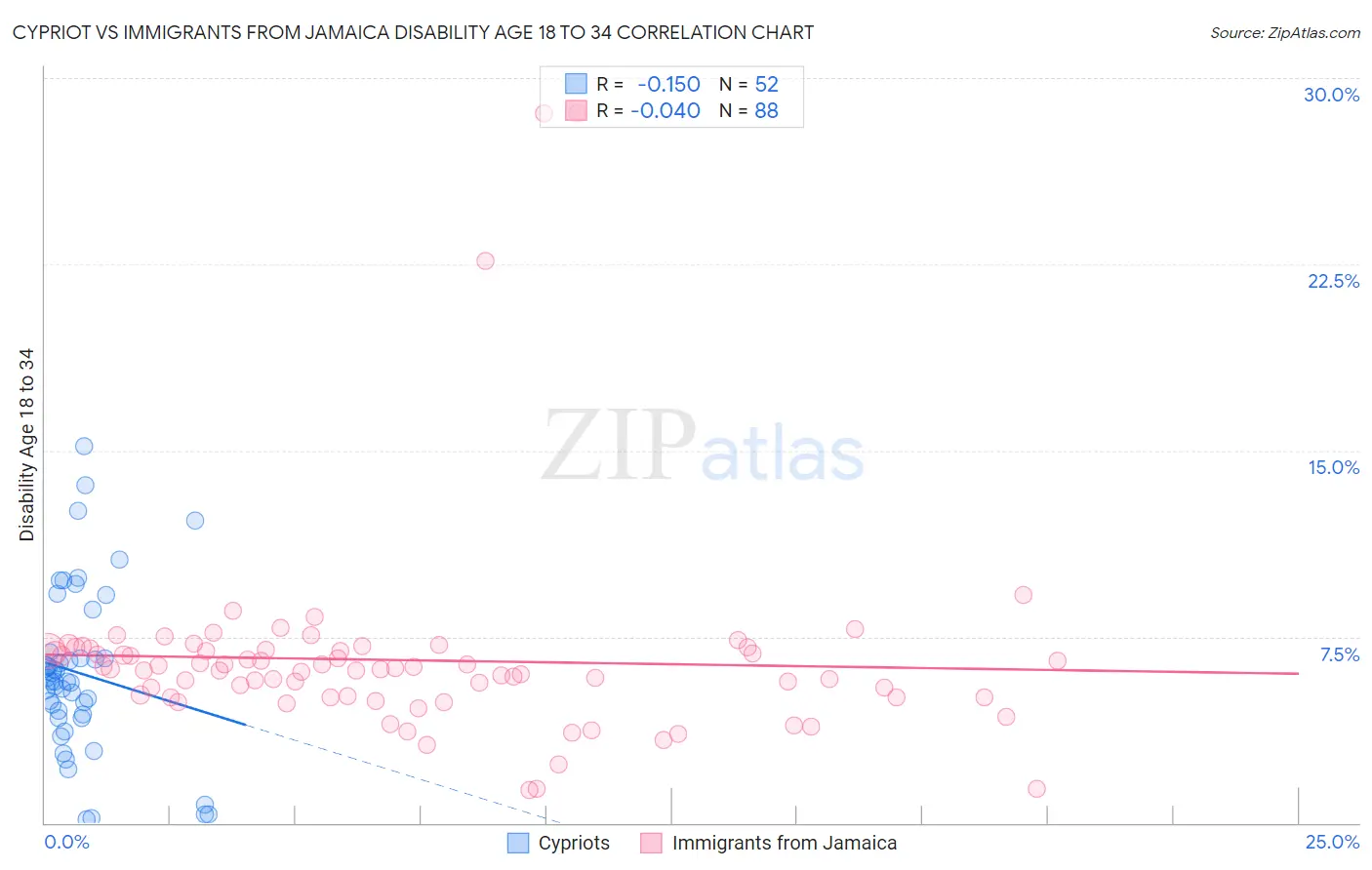 Cypriot vs Immigrants from Jamaica Disability Age 18 to 34