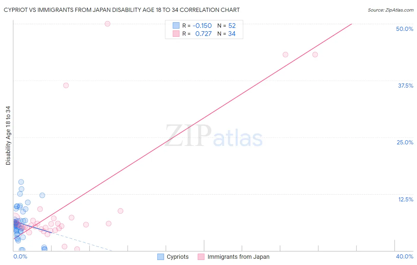 Cypriot vs Immigrants from Japan Disability Age 18 to 34