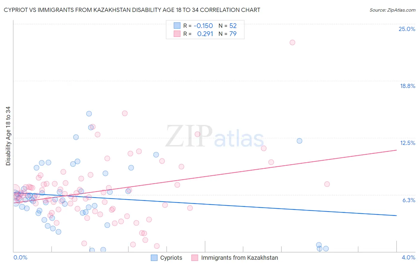 Cypriot vs Immigrants from Kazakhstan Disability Age 18 to 34
