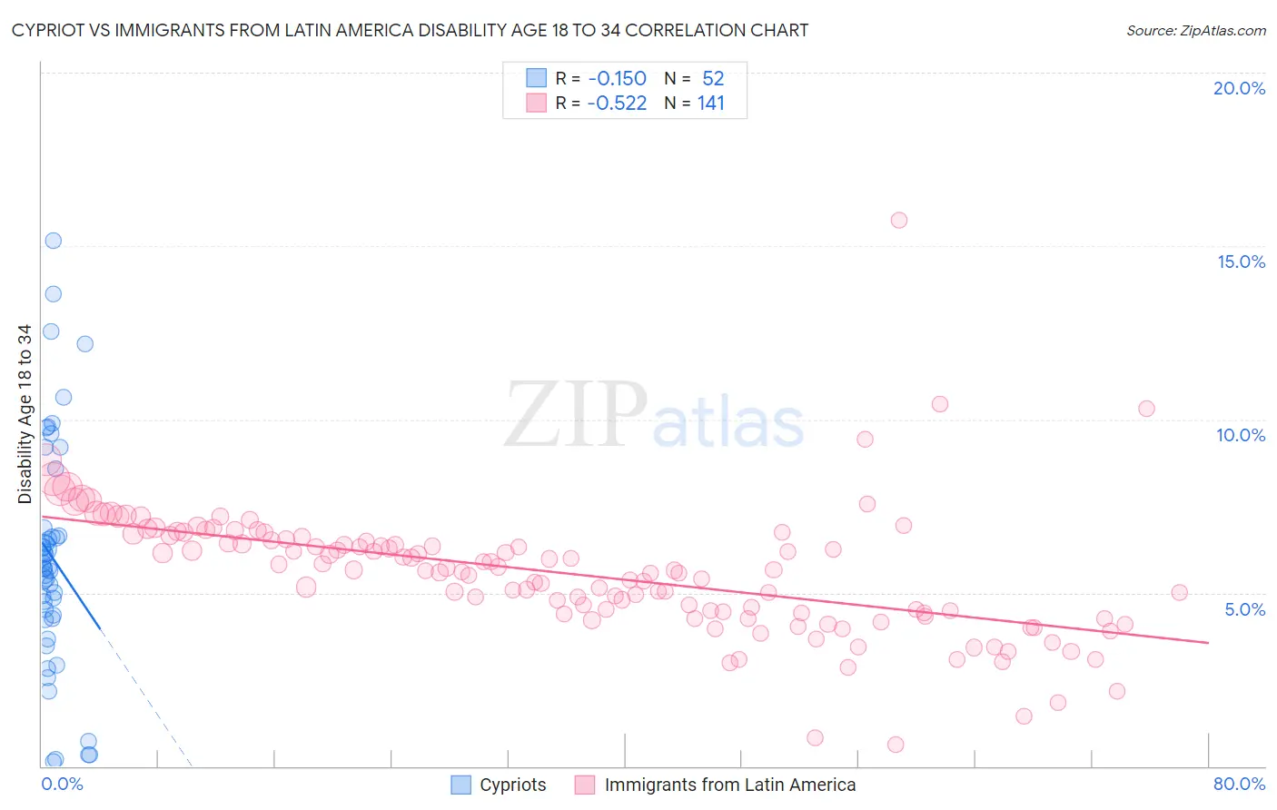 Cypriot vs Immigrants from Latin America Disability Age 18 to 34