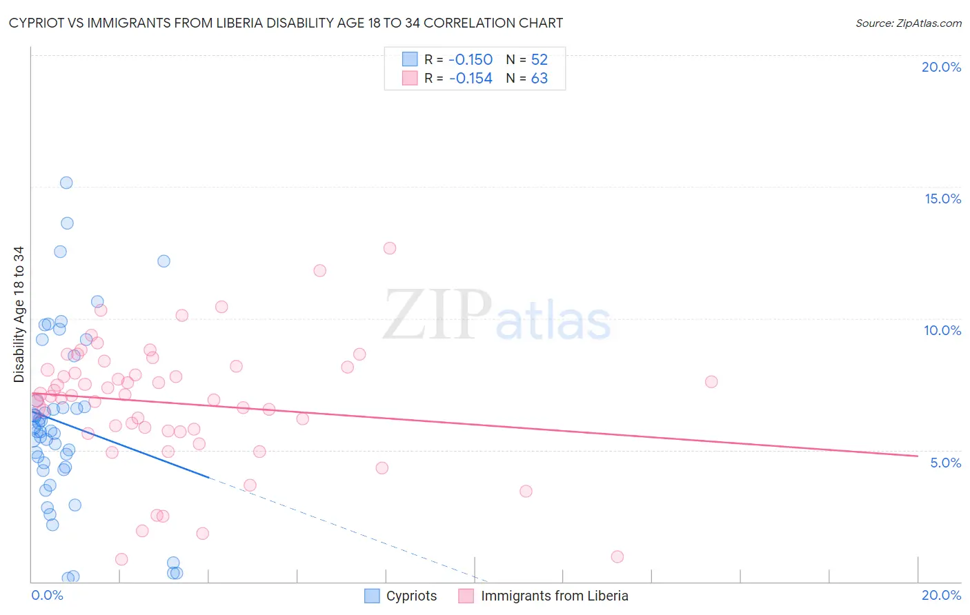 Cypriot vs Immigrants from Liberia Disability Age 18 to 34