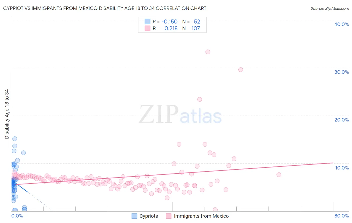 Cypriot vs Immigrants from Mexico Disability Age 18 to 34