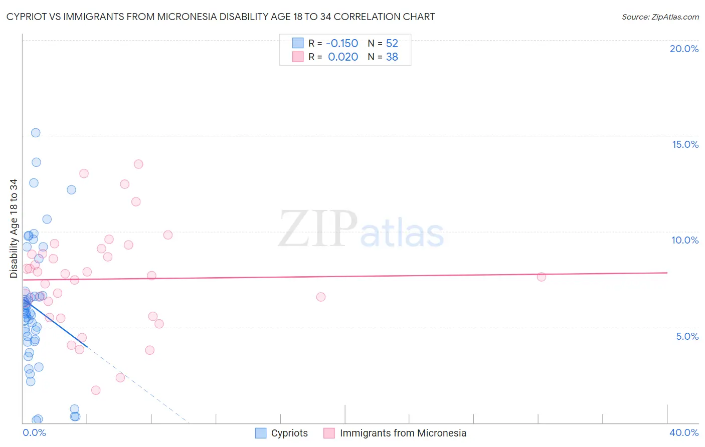 Cypriot vs Immigrants from Micronesia Disability Age 18 to 34