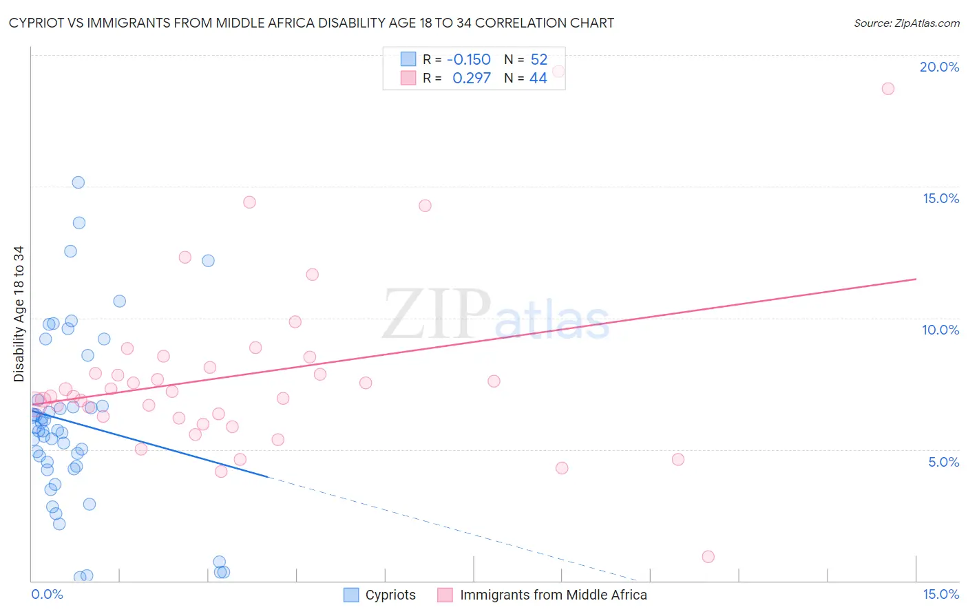 Cypriot vs Immigrants from Middle Africa Disability Age 18 to 34