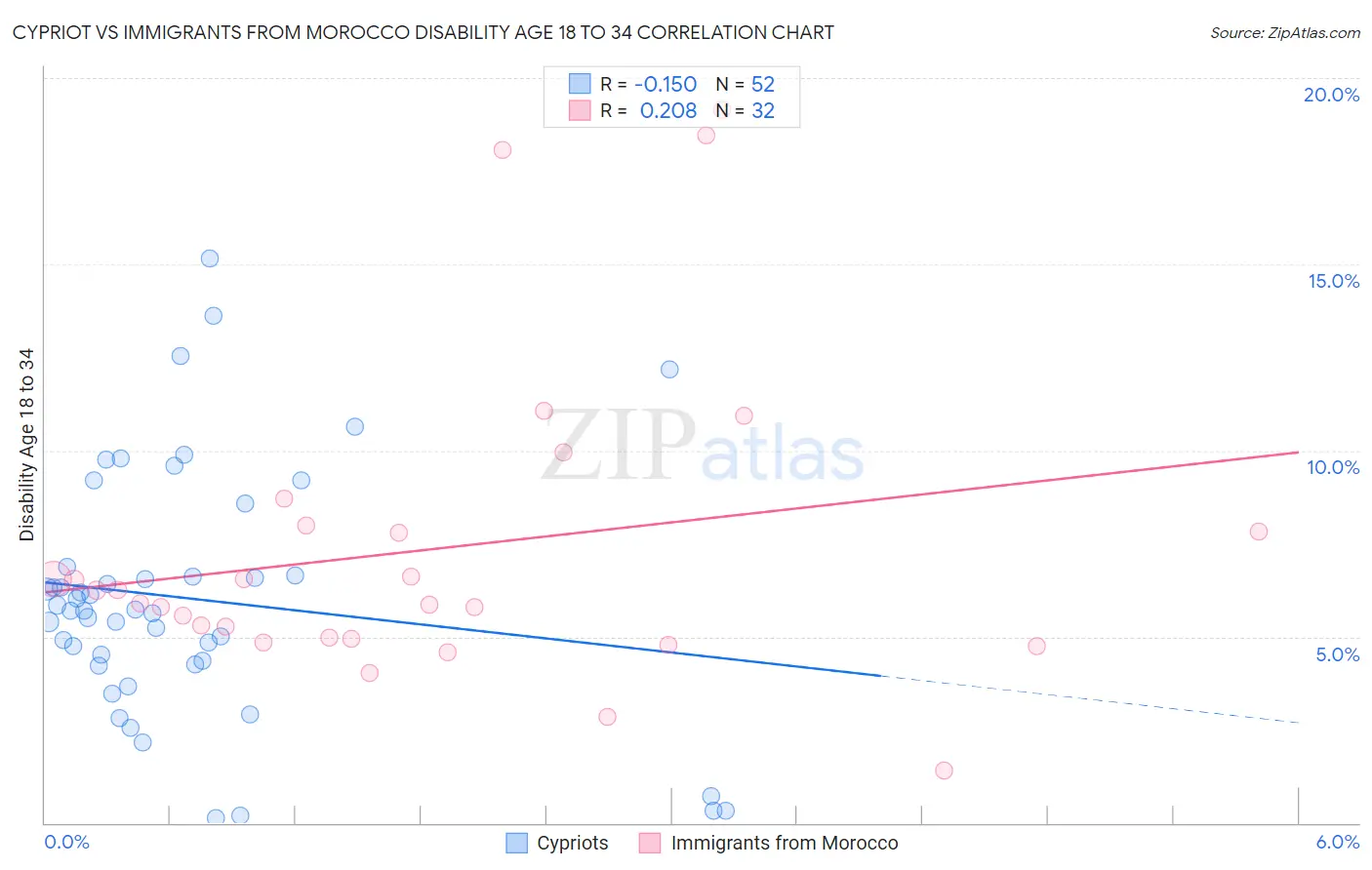 Cypriot vs Immigrants from Morocco Disability Age 18 to 34