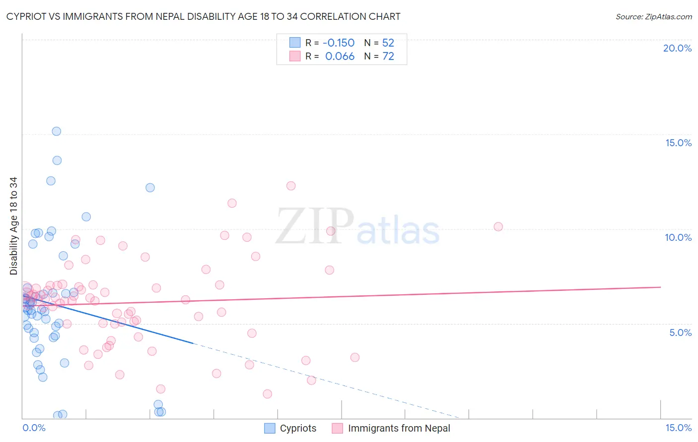 Cypriot vs Immigrants from Nepal Disability Age 18 to 34