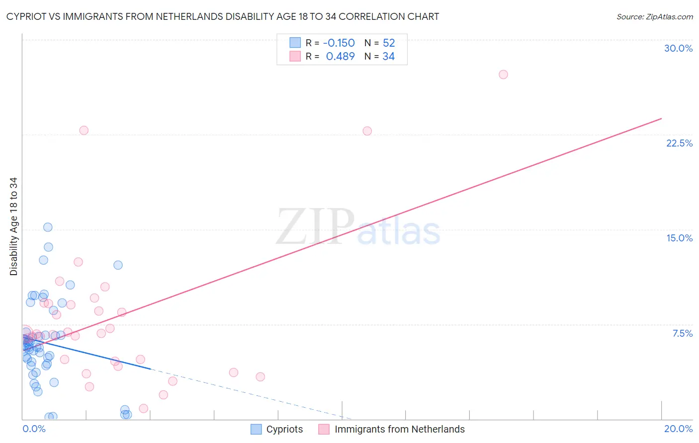 Cypriot vs Immigrants from Netherlands Disability Age 18 to 34
