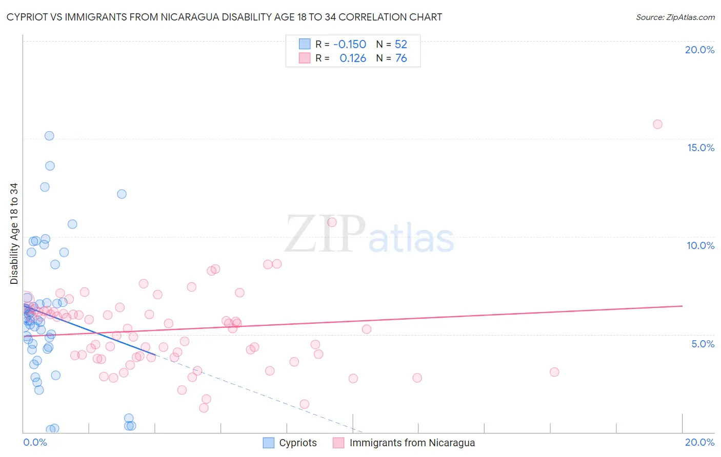 Cypriot vs Immigrants from Nicaragua Disability Age 18 to 34