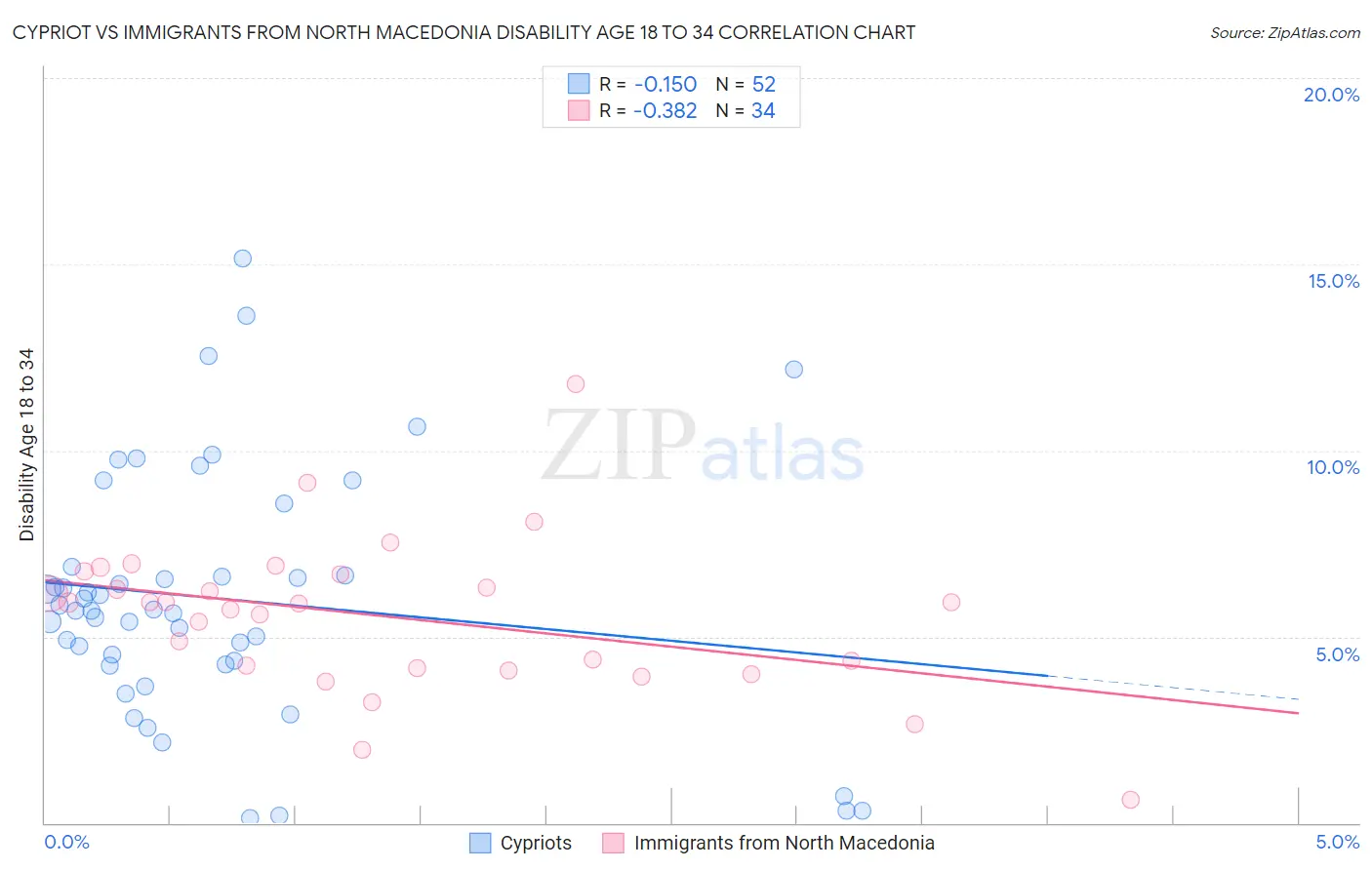 Cypriot vs Immigrants from North Macedonia Disability Age 18 to 34