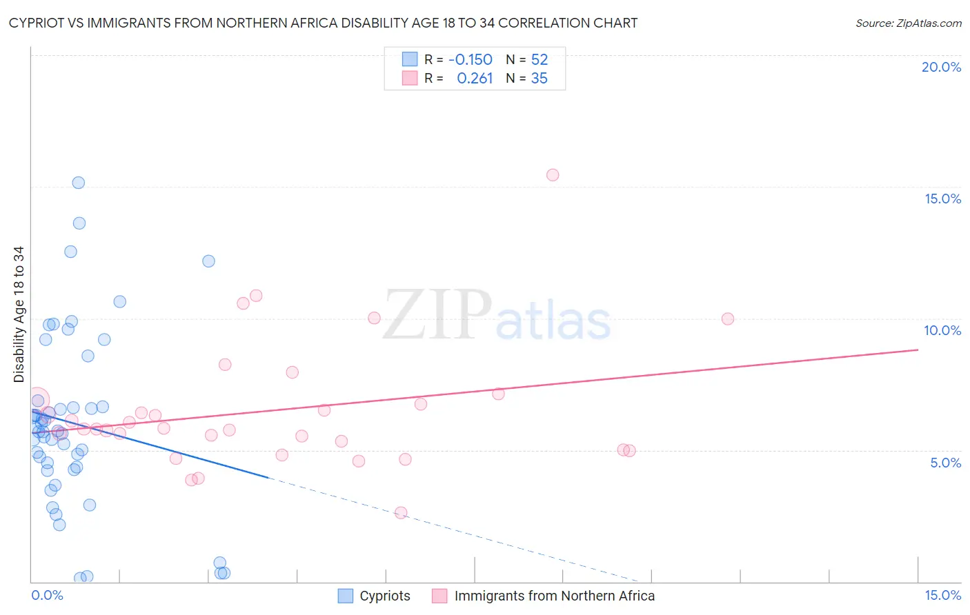 Cypriot vs Immigrants from Northern Africa Disability Age 18 to 34