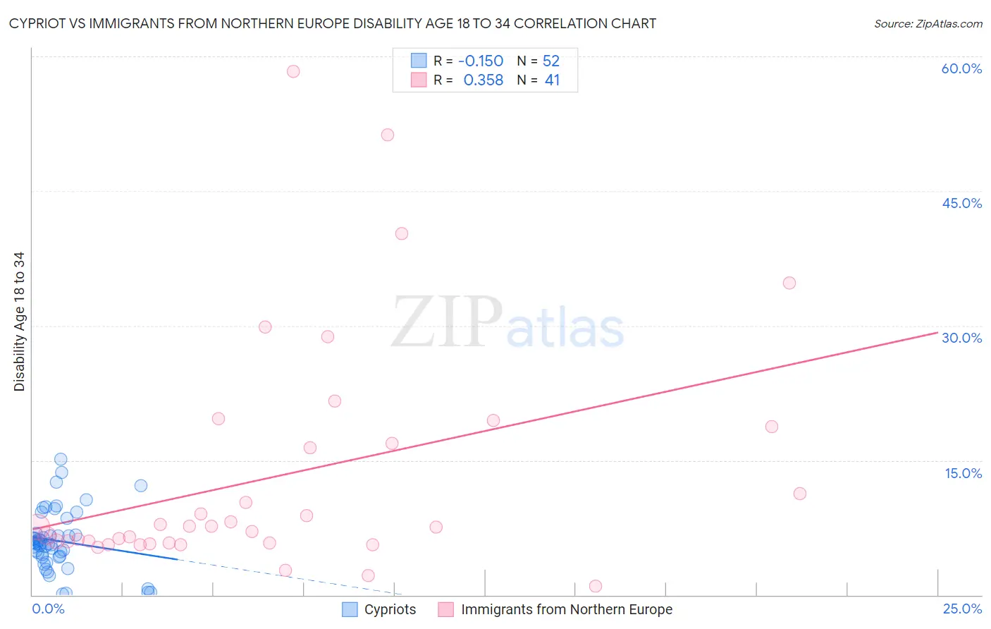 Cypriot vs Immigrants from Northern Europe Disability Age 18 to 34