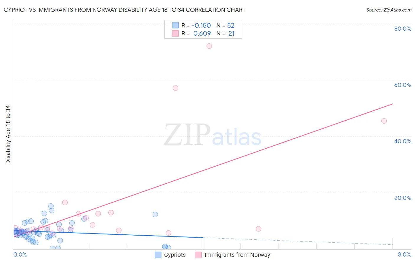 Cypriot vs Immigrants from Norway Disability Age 18 to 34