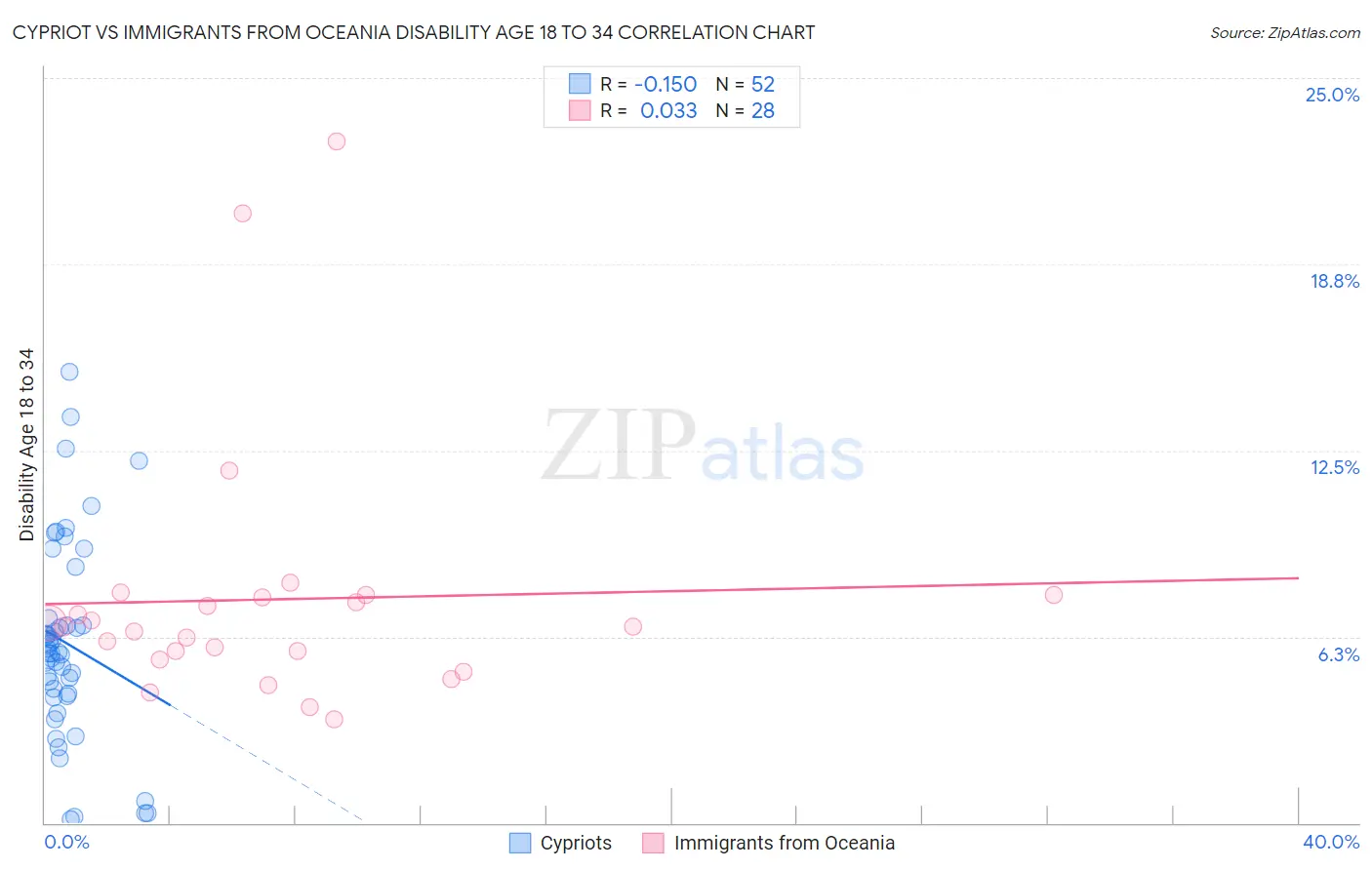 Cypriot vs Immigrants from Oceania Disability Age 18 to 34