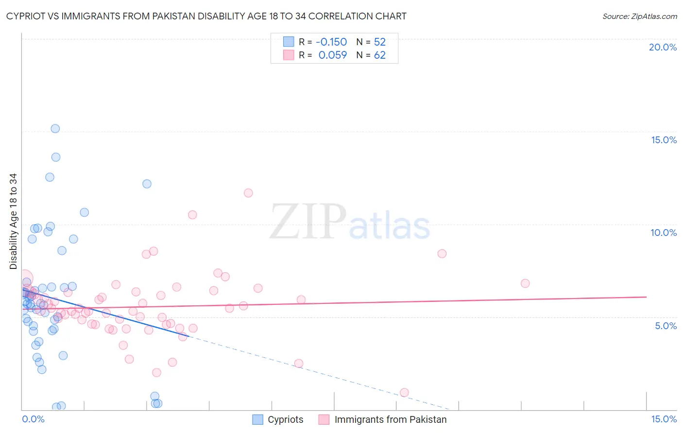 Cypriot vs Immigrants from Pakistan Disability Age 18 to 34