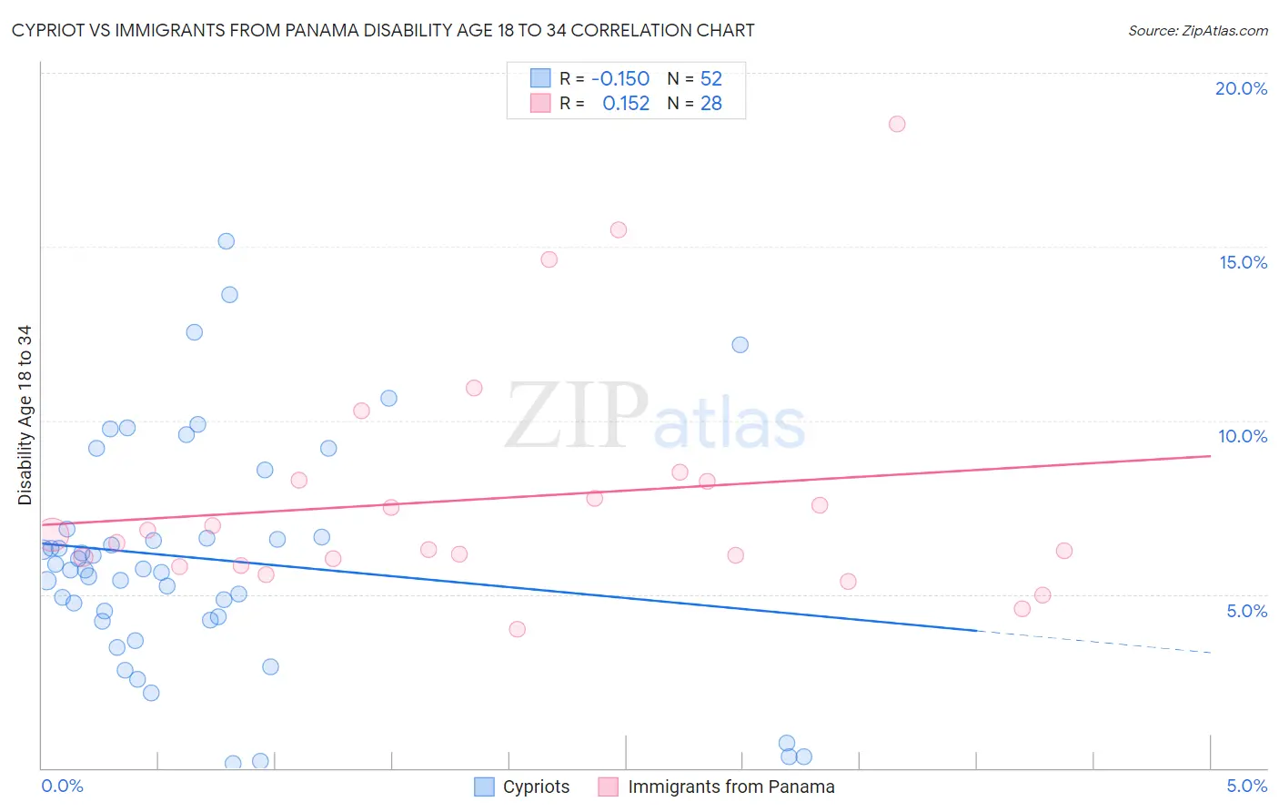 Cypriot vs Immigrants from Panama Disability Age 18 to 34