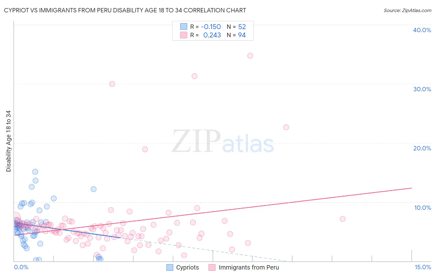 Cypriot vs Immigrants from Peru Disability Age 18 to 34