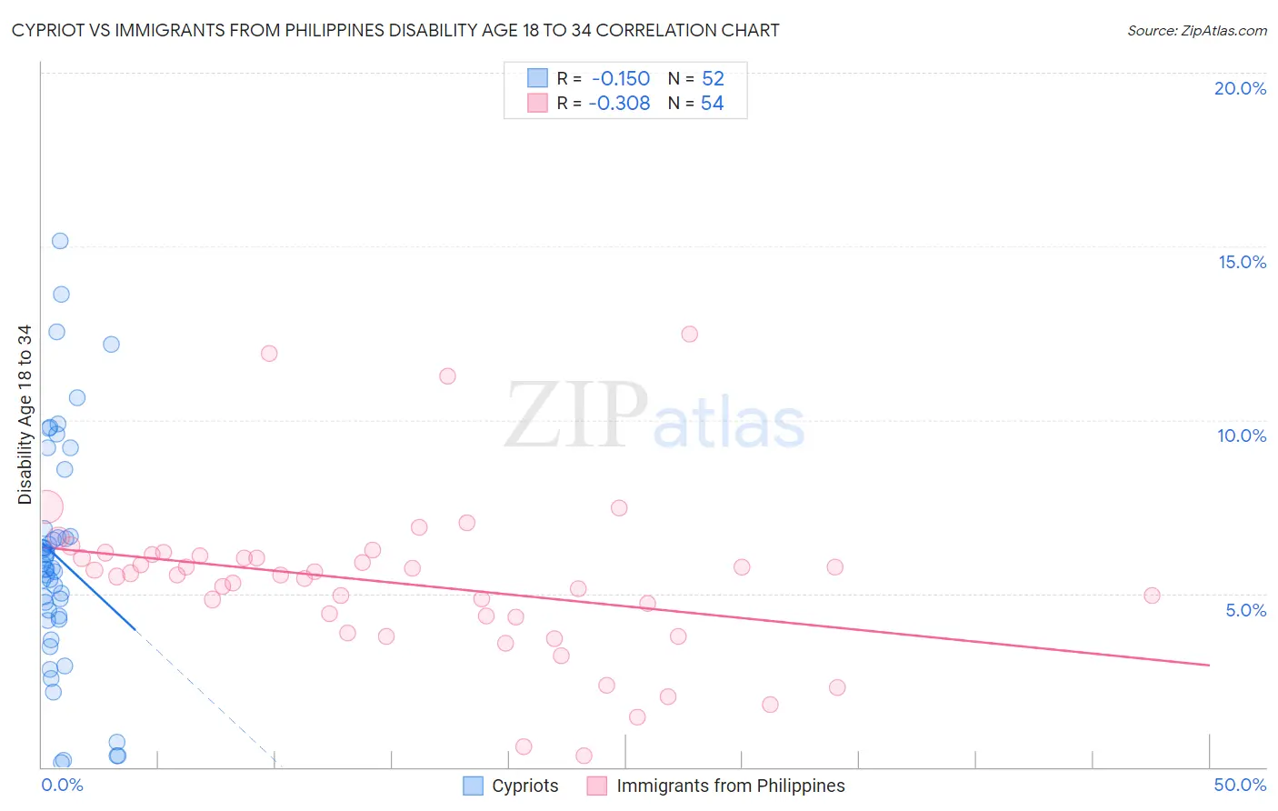 Cypriot vs Immigrants from Philippines Disability Age 18 to 34