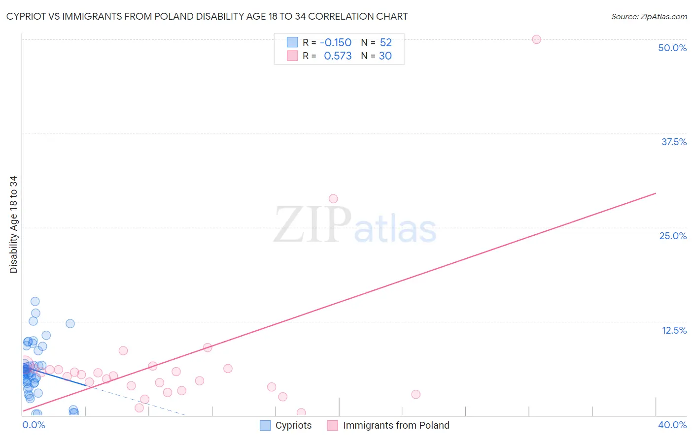 Cypriot vs Immigrants from Poland Disability Age 18 to 34