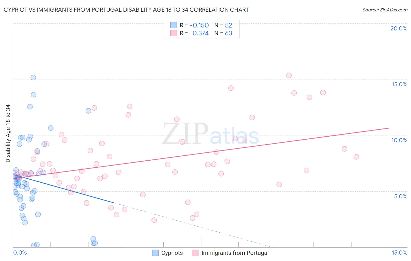 Cypriot vs Immigrants from Portugal Disability Age 18 to 34