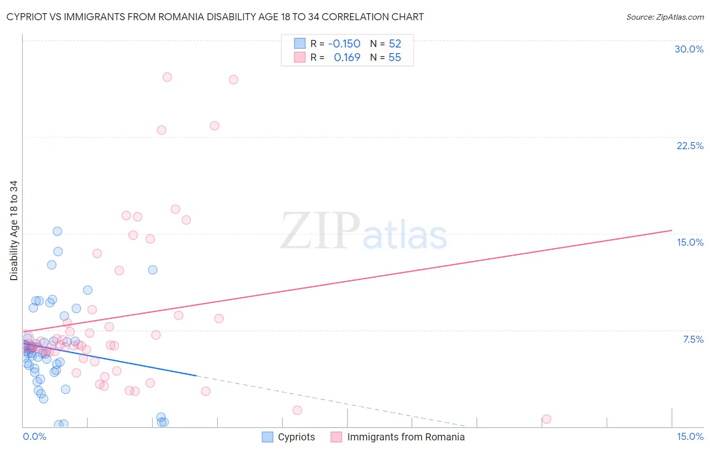 Cypriot vs Immigrants from Romania Disability Age 18 to 34