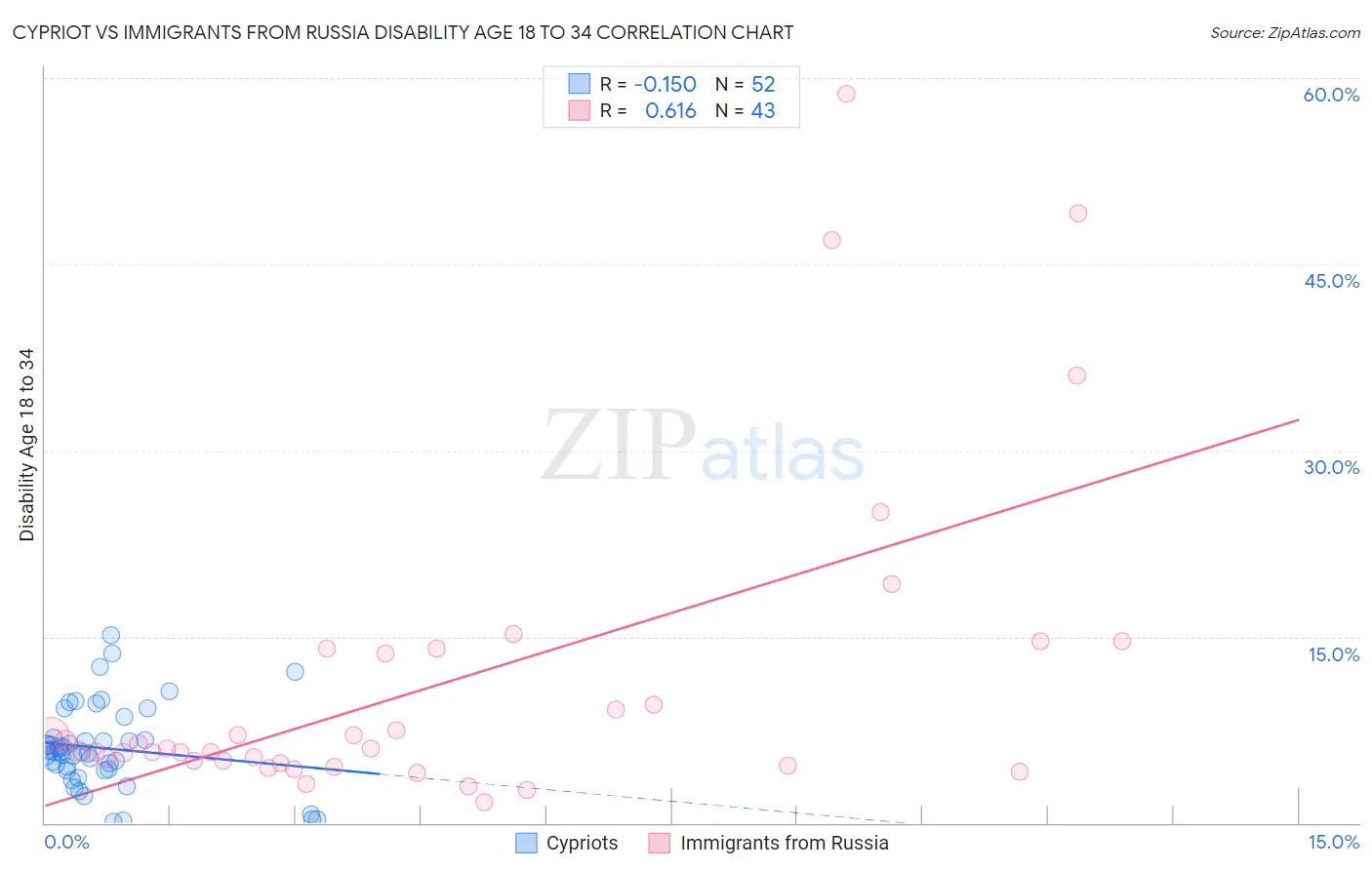 Cypriot vs Immigrants from Russia Disability Age 18 to 34