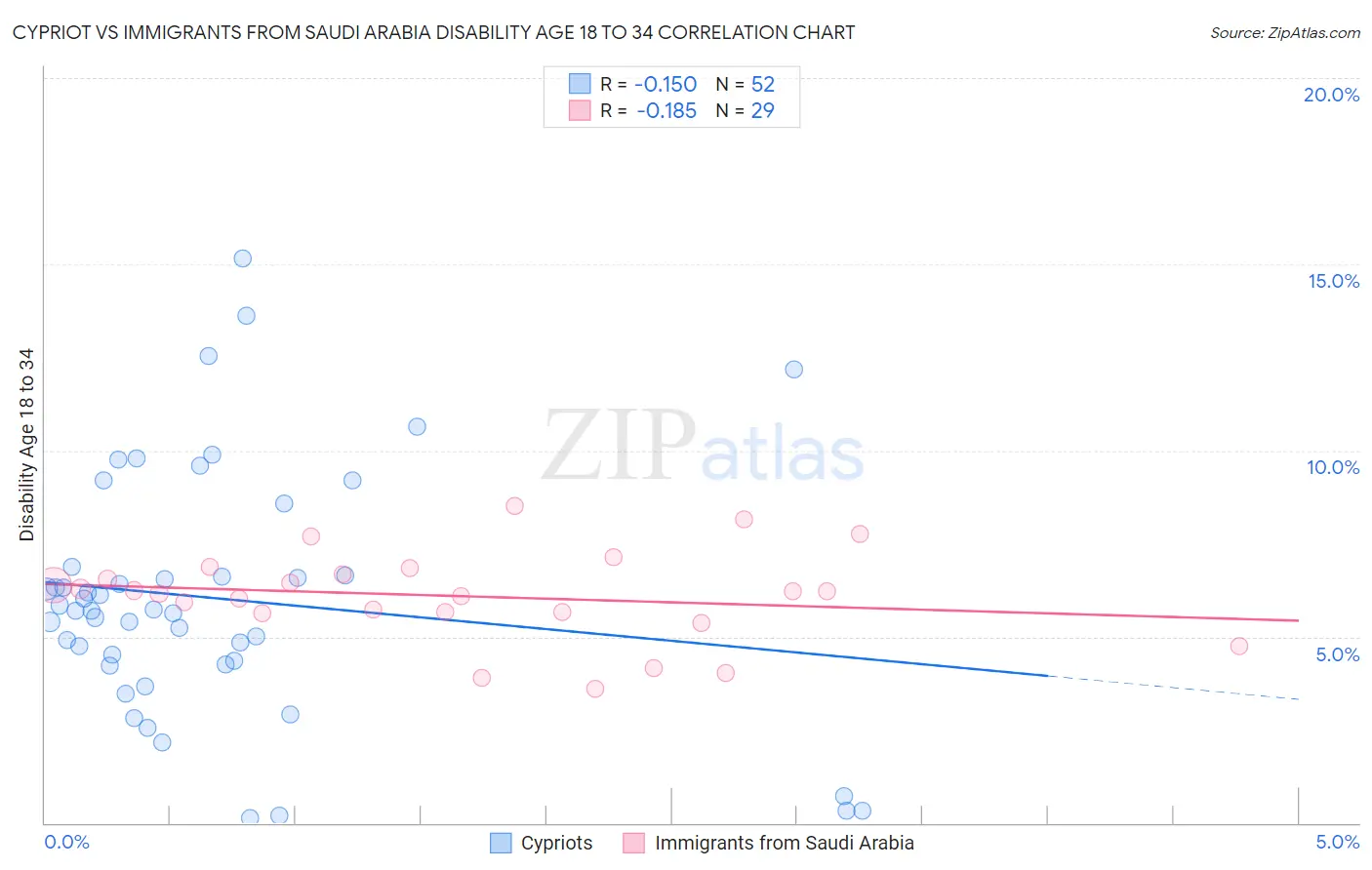 Cypriot vs Immigrants from Saudi Arabia Disability Age 18 to 34
