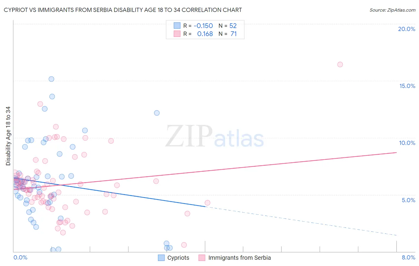 Cypriot vs Immigrants from Serbia Disability Age 18 to 34